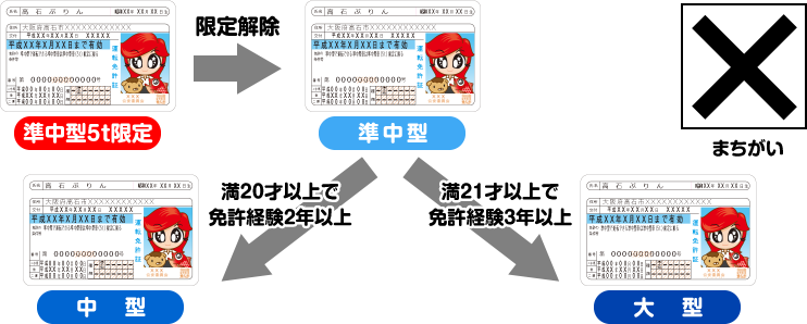 準中型5ｔ限定免許は限定解除してから中型または大型免許ではありません