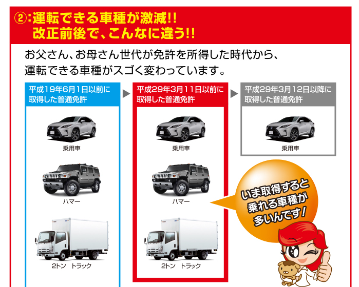 損②：運転できる車種が激減！！ 改正前後で、こんなに違う！！
お父さん、お母さん世代が免許を所得した時代から、運転できる車種がスゴく変わっています。