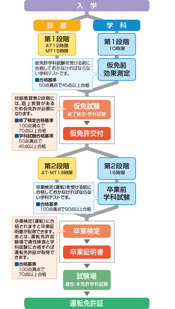 入学から免許取得まで 高石自動車スクール